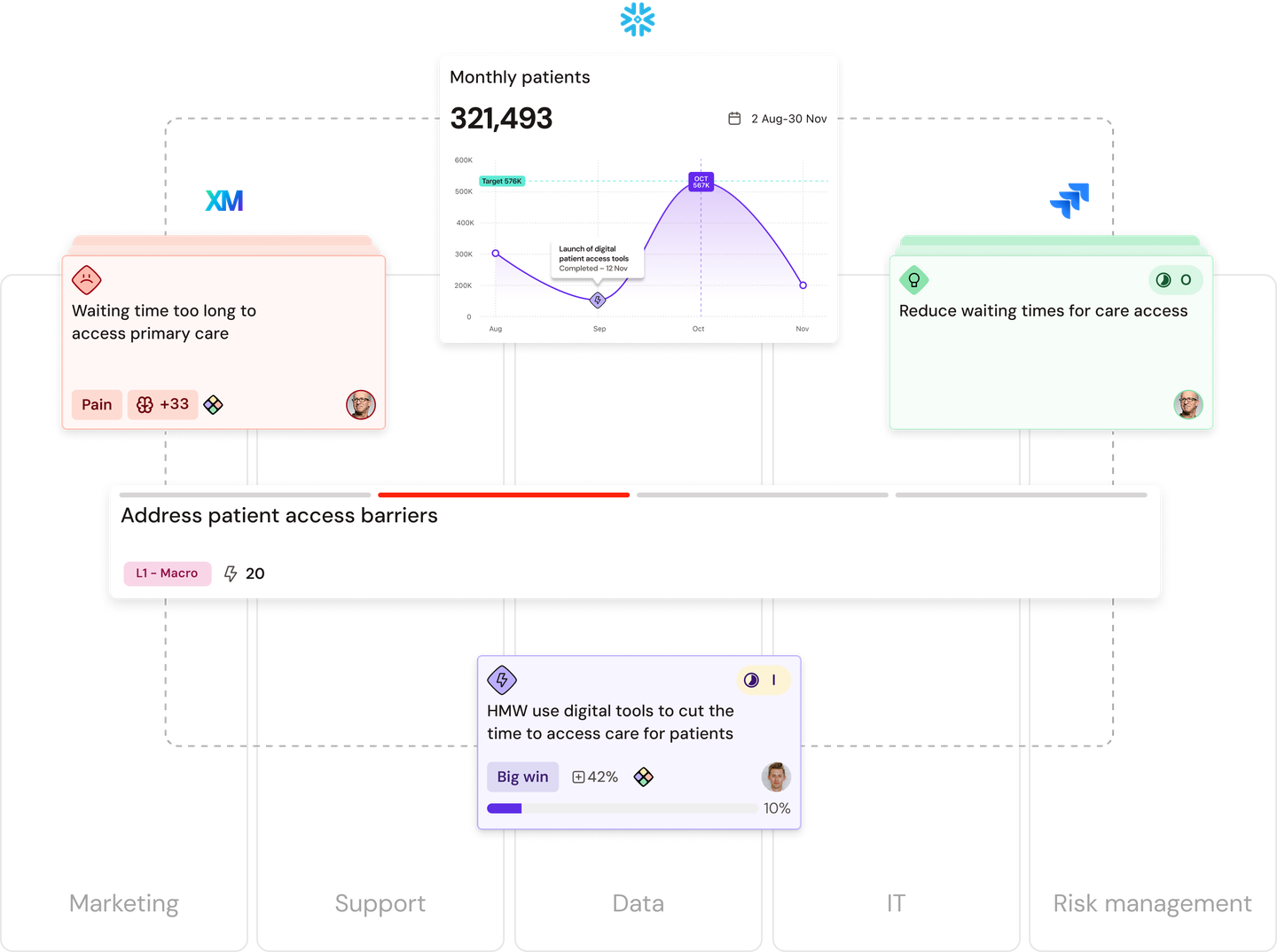 Flowchart illustrating healthcare data: monthly patients graph, notes on care access, and digital tool usage, connected to marketing, IT, and support.
