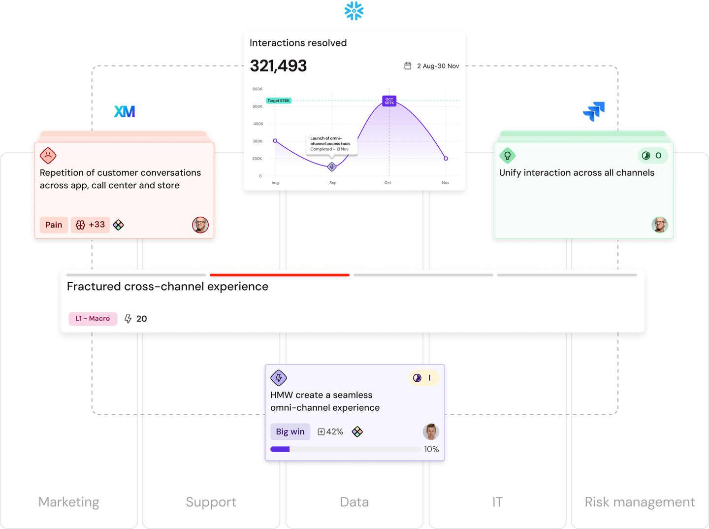 Flowchart illustrating business interactions. Metrics include resolved interactions, channel unity, customer conversation repetition, and cross-channel experience.