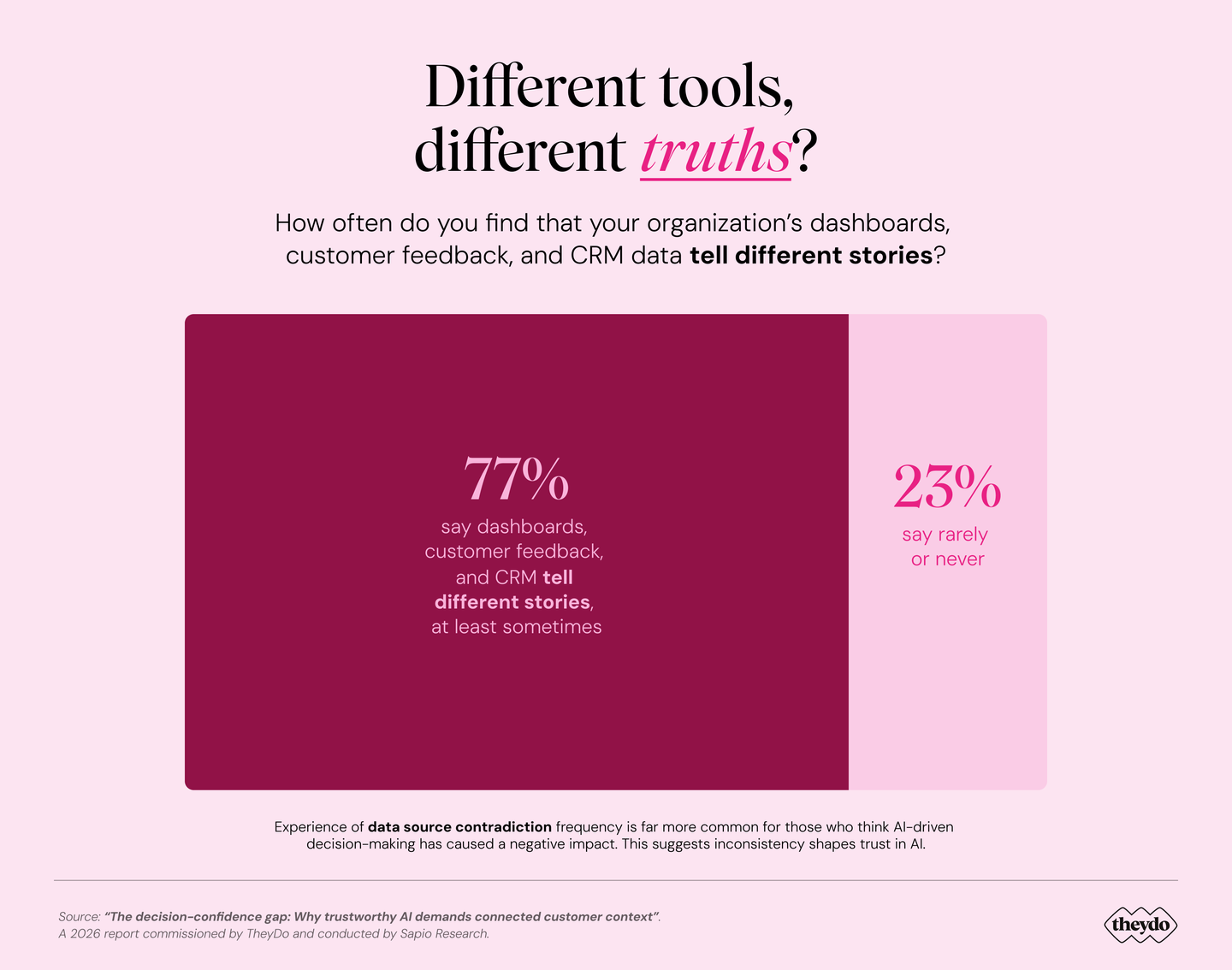 Survey chart showing 77% report dashboards, feedback, and CRM tell different stories sometimes; 23% say rarely or never.
