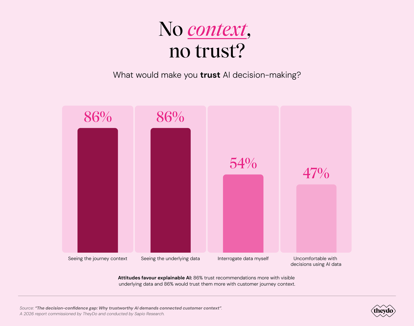 Bar graph shows trust in AI decision-making: 86% for seeing journey context, 86% for underlying data, 54% for self-interrogation, 47% discomfort.