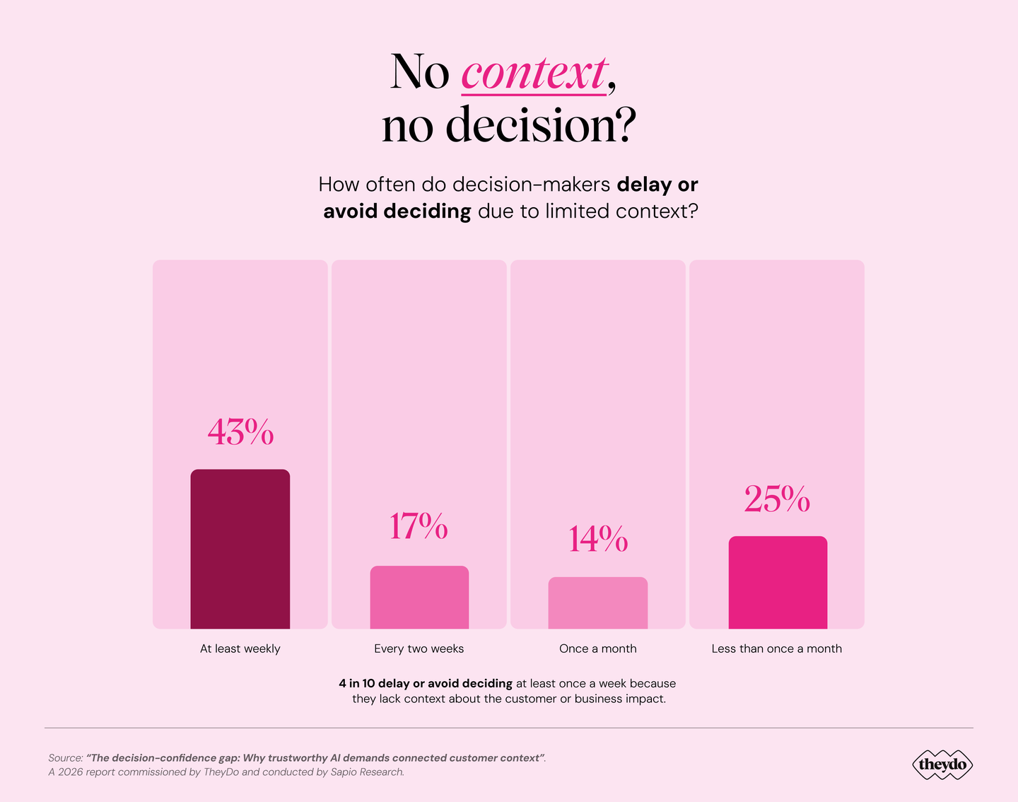 Bar graph showing decision delays: 43% weekly, 17% biweekly, 14% monthly, 25% less than monthly, due to limited context.