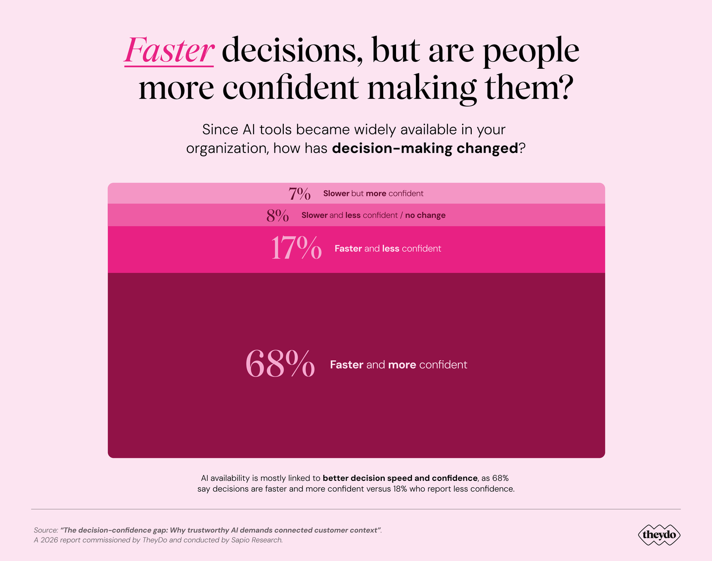 Survey results on AI impact: 68% say decisions are faster and more confident, 17% faster and less confident, 15% slower or unchanged.