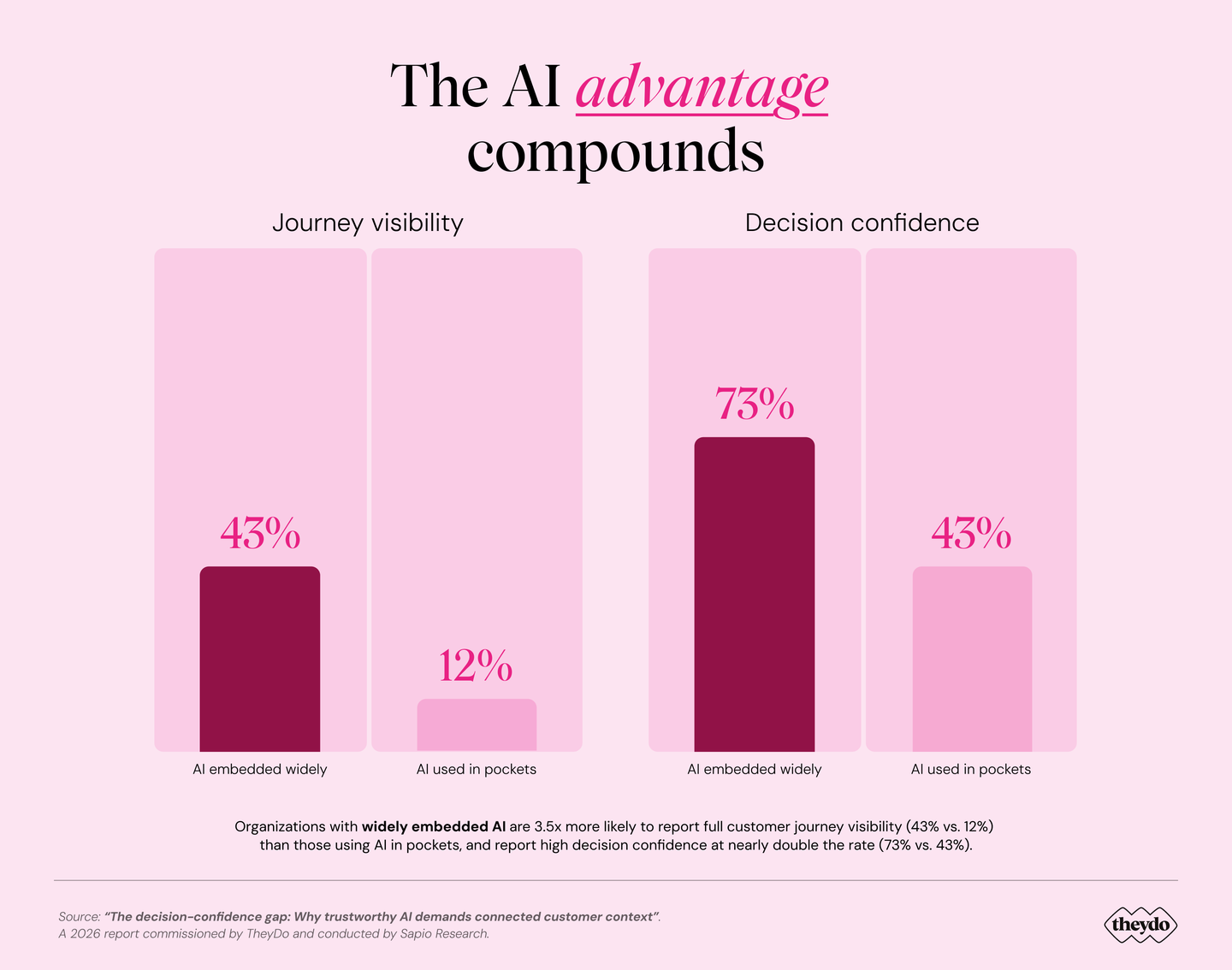 Graph comparing "AI embedded widely" versus "AI used in pockets" on journey visibility (43% vs. 12%) and decision confidence (73% vs. 43%).