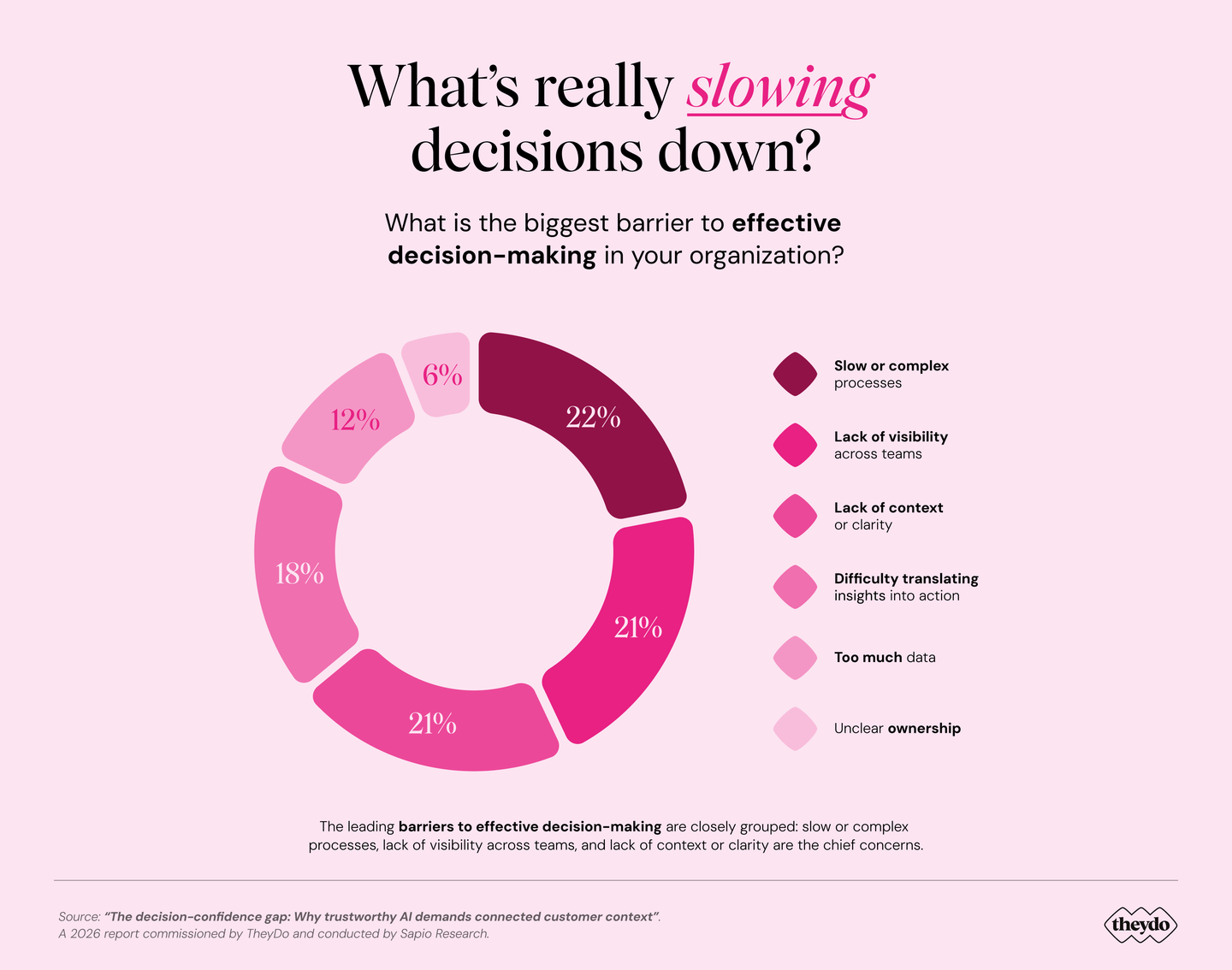Bar chart showing barriers to decision-making: slow processes (22%), lack of visibility (21%), context (21%), translating insights (18%), data (12%), ownership (6%).