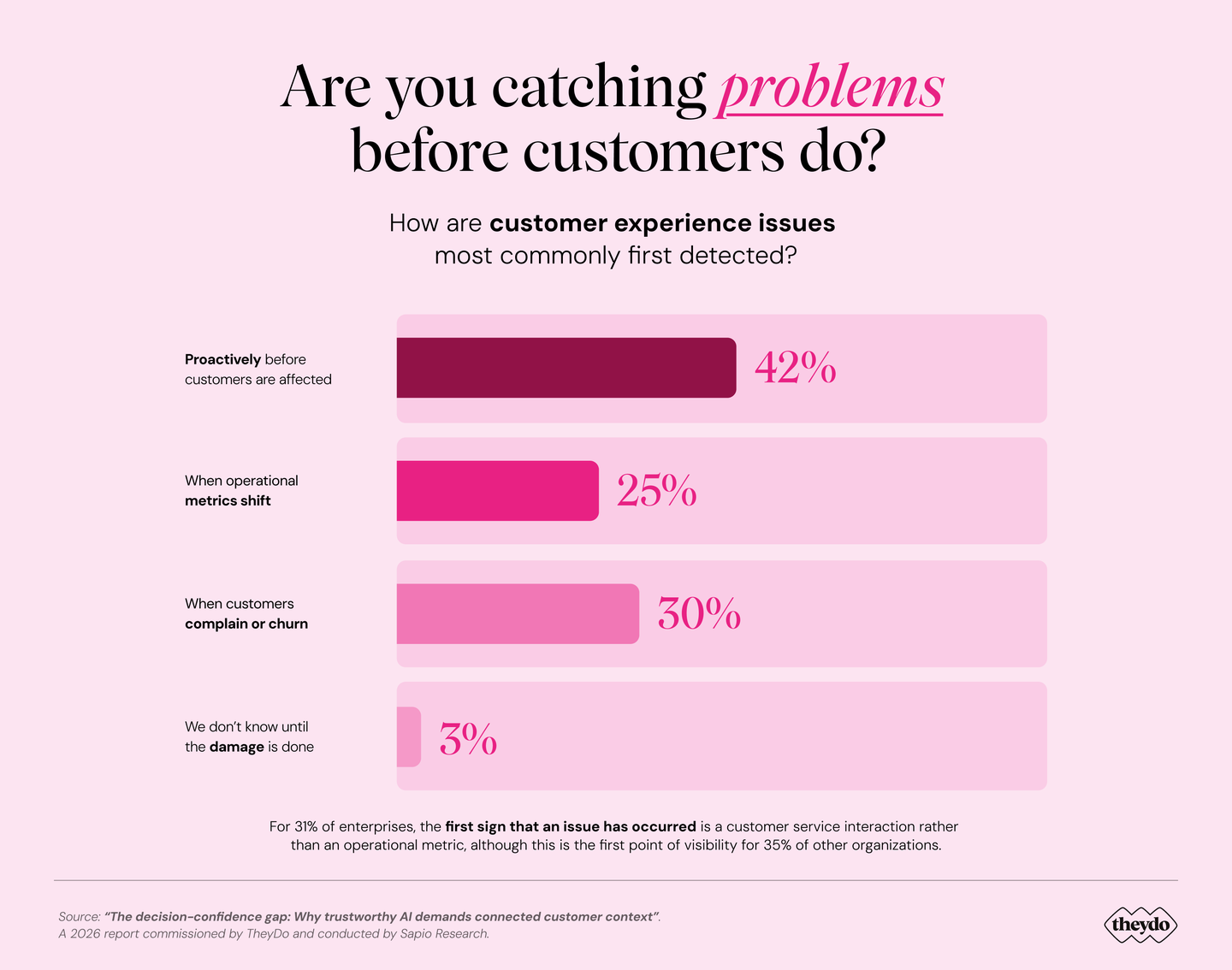 Chart shows how customer experience issues are detected: 42% proactively, 25% by metrics shift, 30% by complaints, 3% after damage.