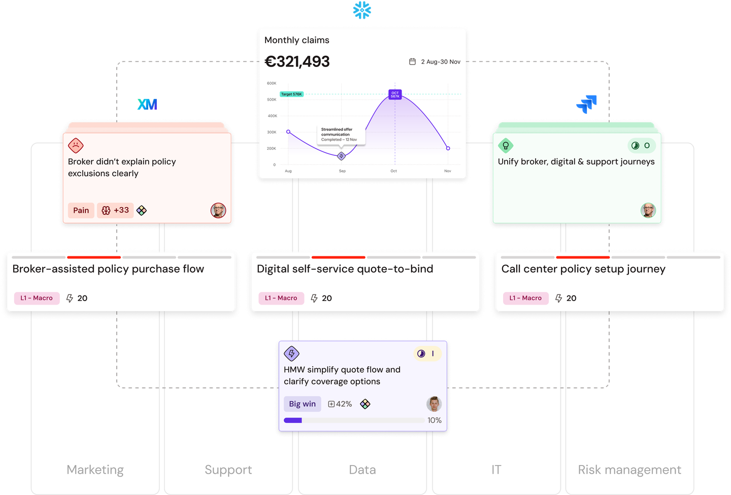 Flowchart with monthly claims graph (€321,493) and six labeled nodes: policy exclusion issues, self-service quote, call center setup, etc.