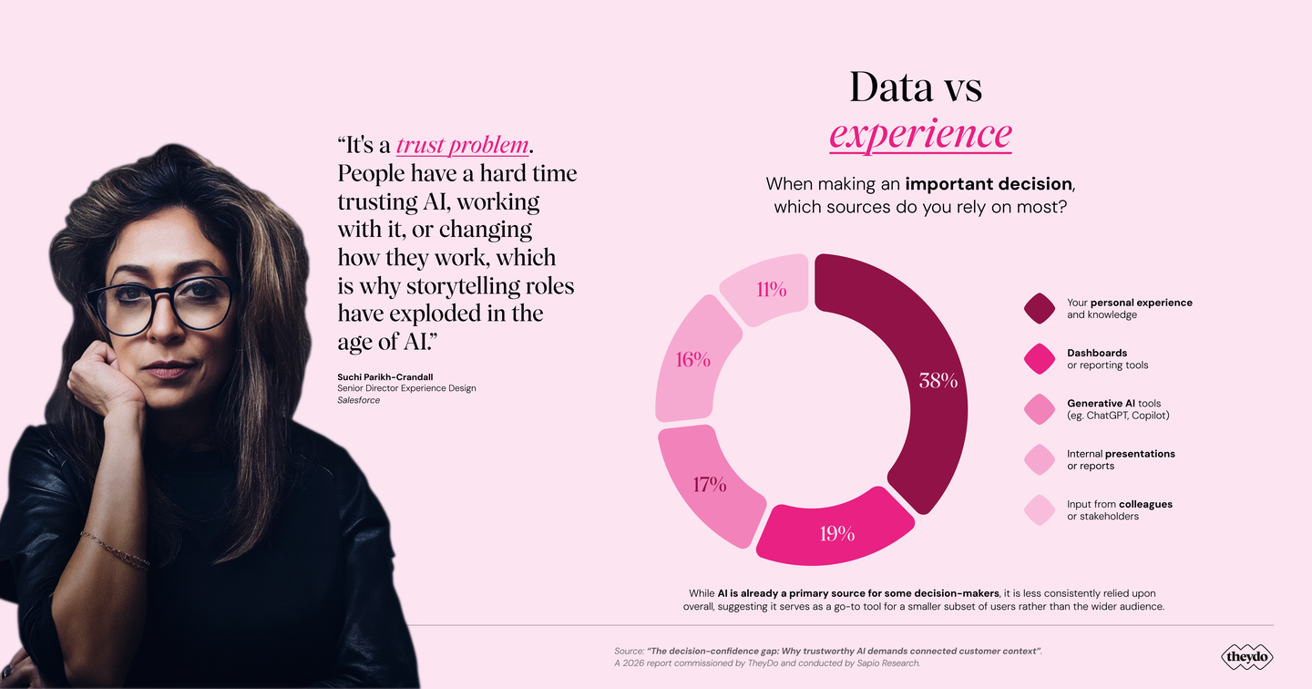 A woman with glasses looks thoughtful. Next to her is a quote on trust in AI and a pie chart showing decision-making reliance on personal experience (38%).