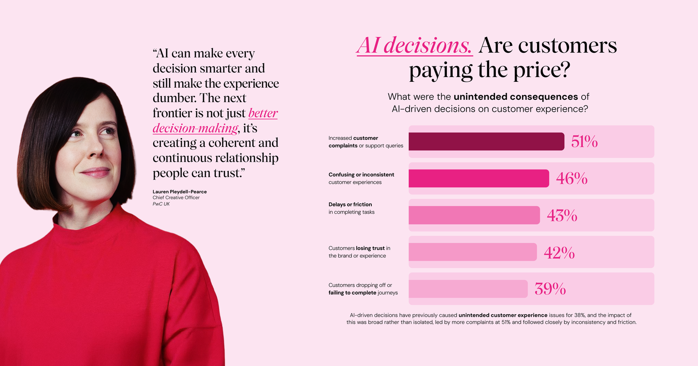 A woman in a red outfit next to text about AI's impact on customer experience, highlighting increased complaints and inconsistent experiences.