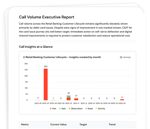 Bar chart of call volume on retail banking lifecycle by month, highlighting a peak of 263 calls in 2023-07 related to debit card issues.