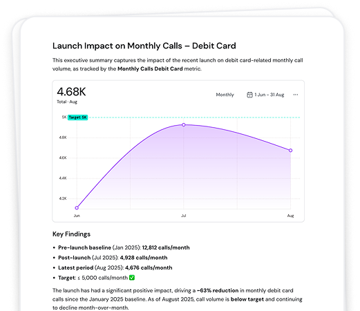 Graph showing monthly debit card call volume from June to August. Peak at 5K in July. August calls at 4.68K, below 5K target. Key findings below.