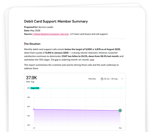 Summary report on debit card support calls, showing a drop below target. Includes graph and details on customer satisfaction decline.