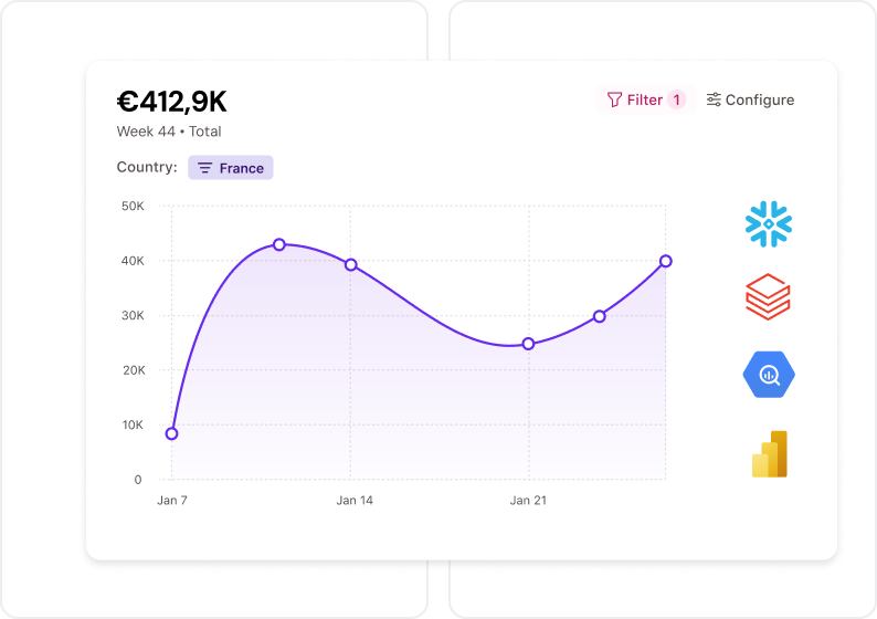 Line graph showing data for France, with a peak around Jan 14 and a slight rise by Jan 28. Total is €412.9K in Week 44.