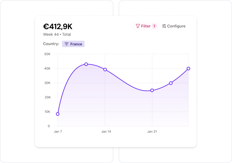 Line graph shows monthly trends in France, starting at 10K, peaking at 40K around Jan 7, dipping, then rising to 35K by Jan 28. Total: €412.9K.