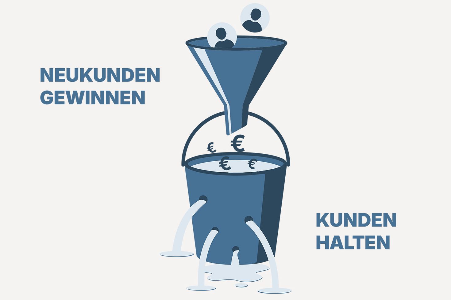 Schaubild mit löchrigem Eimer, das verdeutlicht, dass neben der Gewinnung von Neukunden die Verlust von Bestandskunden eine Herausforderung ist