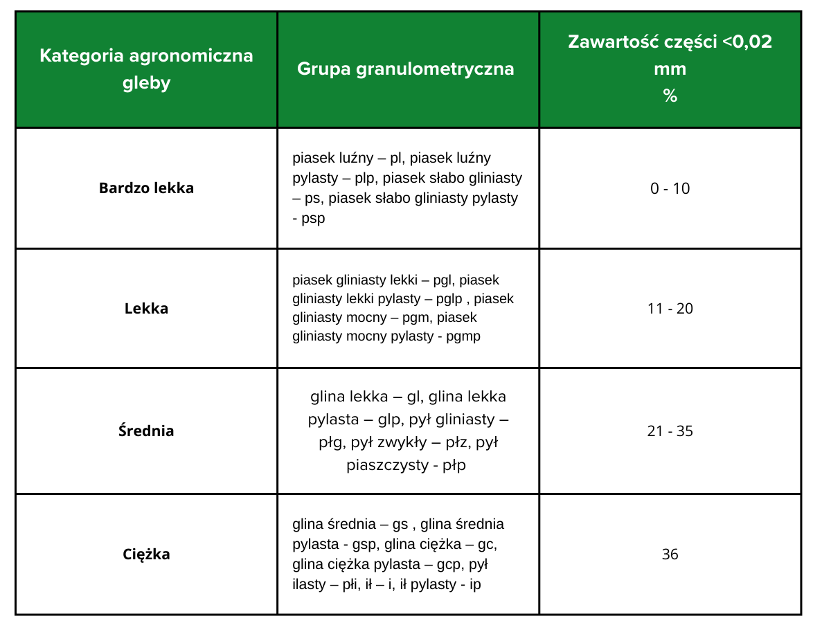 Powszechnie stosowany  podział na 4 kategorie gleby