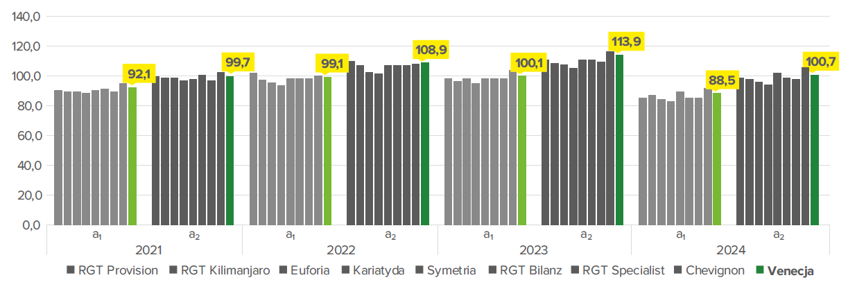 Poziom plonowania odmiany Aurelia COBORU 2023