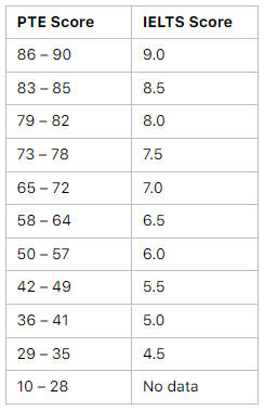 Cách chấm điểm PTE và IELTS