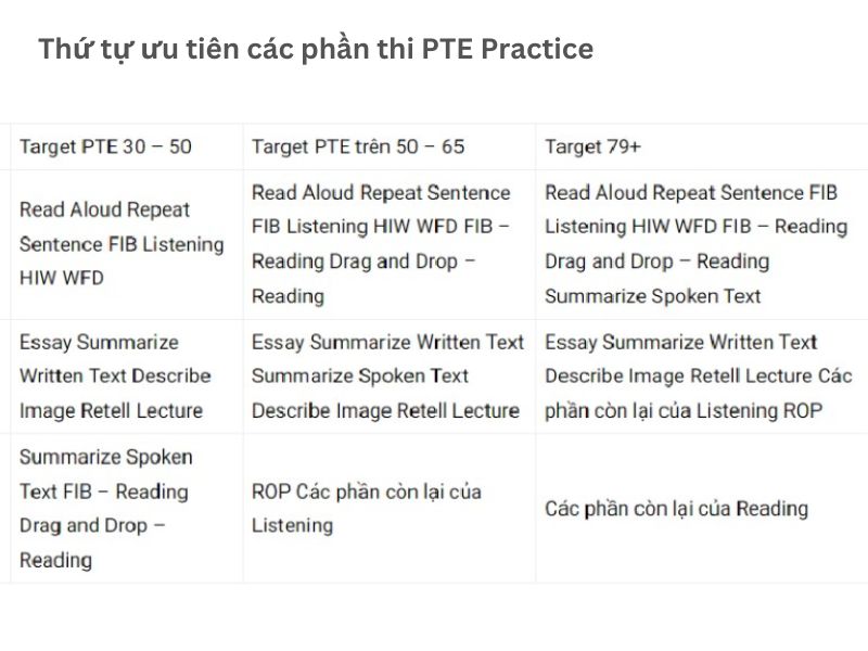Các phần thi quan trọng khi tự học PTE practice