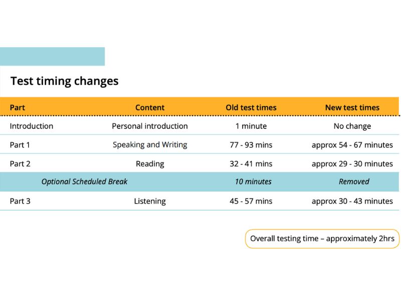 Cấu trúc bài thi PTE