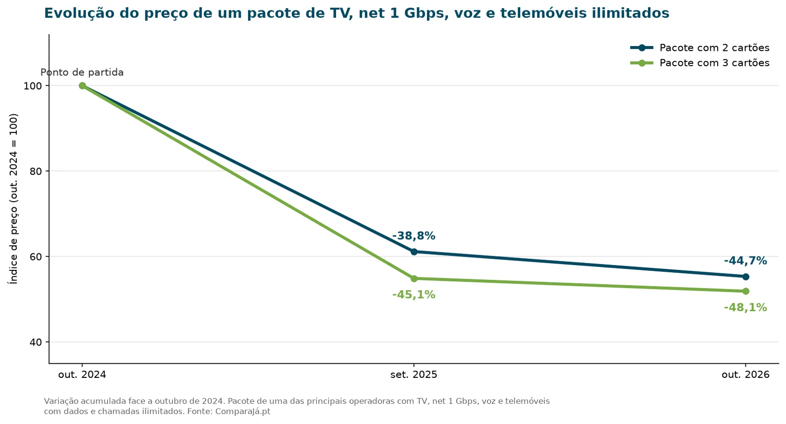 Evolução do preço de um pacote de TV, net, voz e telemóveis ilimitados entre 2024 e 2026 Evolução do preço de um pacote de TV, net, voz e telemóveis ilimitados entre 2024 e 2026