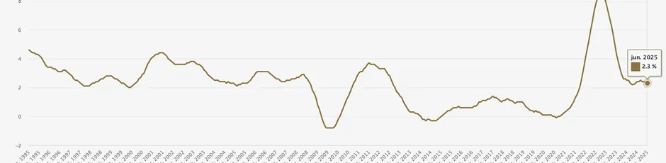 Gráfico ilustra a subida da inflação da zona euro para 3,8% em setembro de 2026