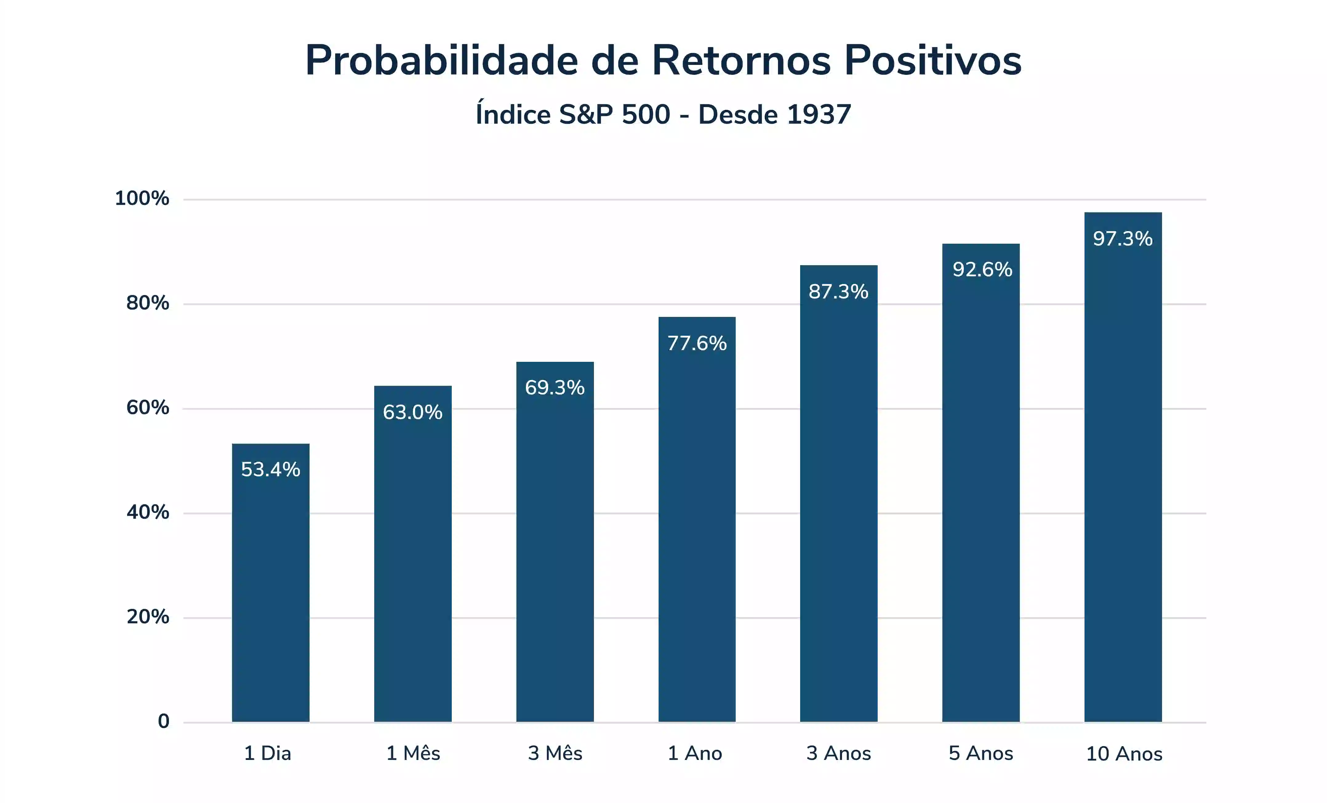 grafico-probabilidade-de-retornos-positivos