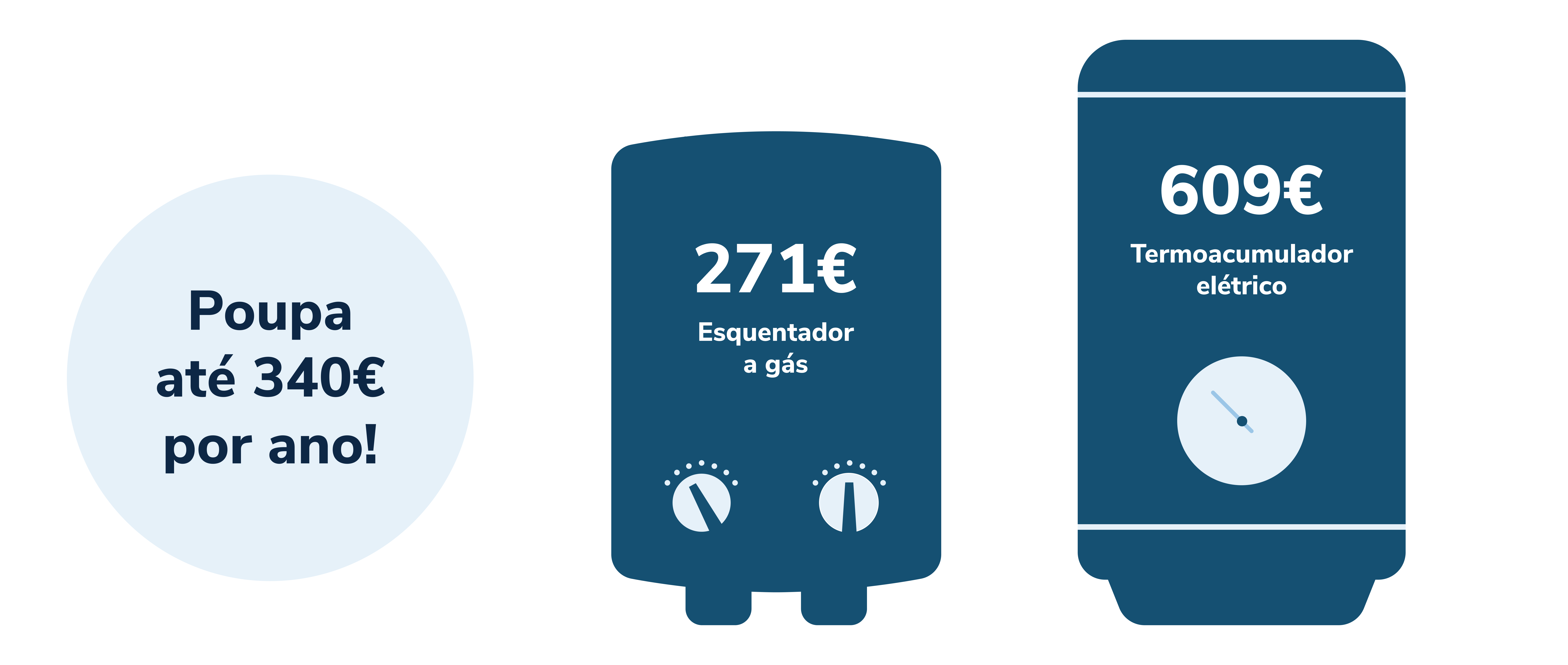 Floene esquentador vs termoacumulador