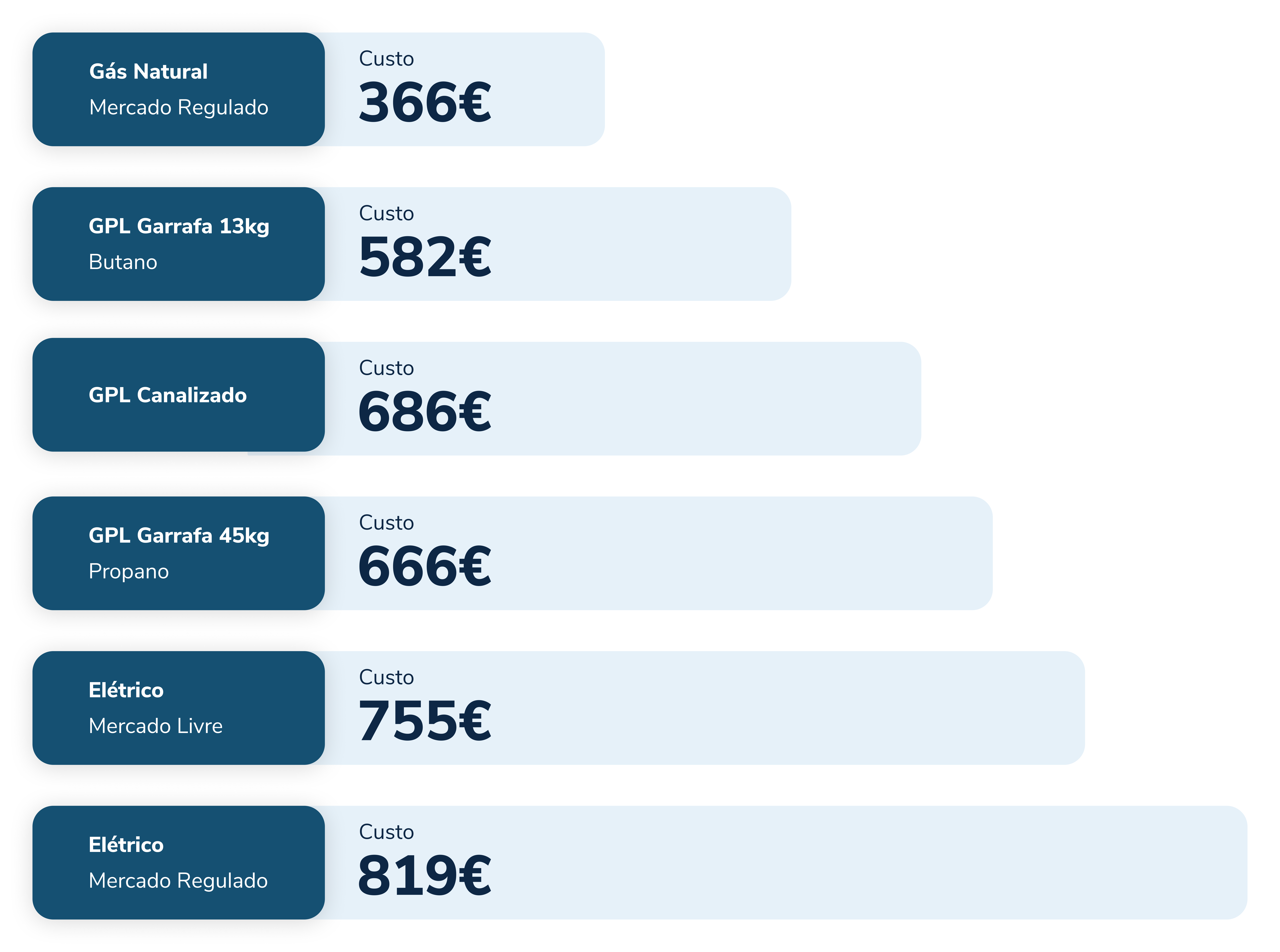 Consumo anual de Gás Natural vs. outras fontes de energia