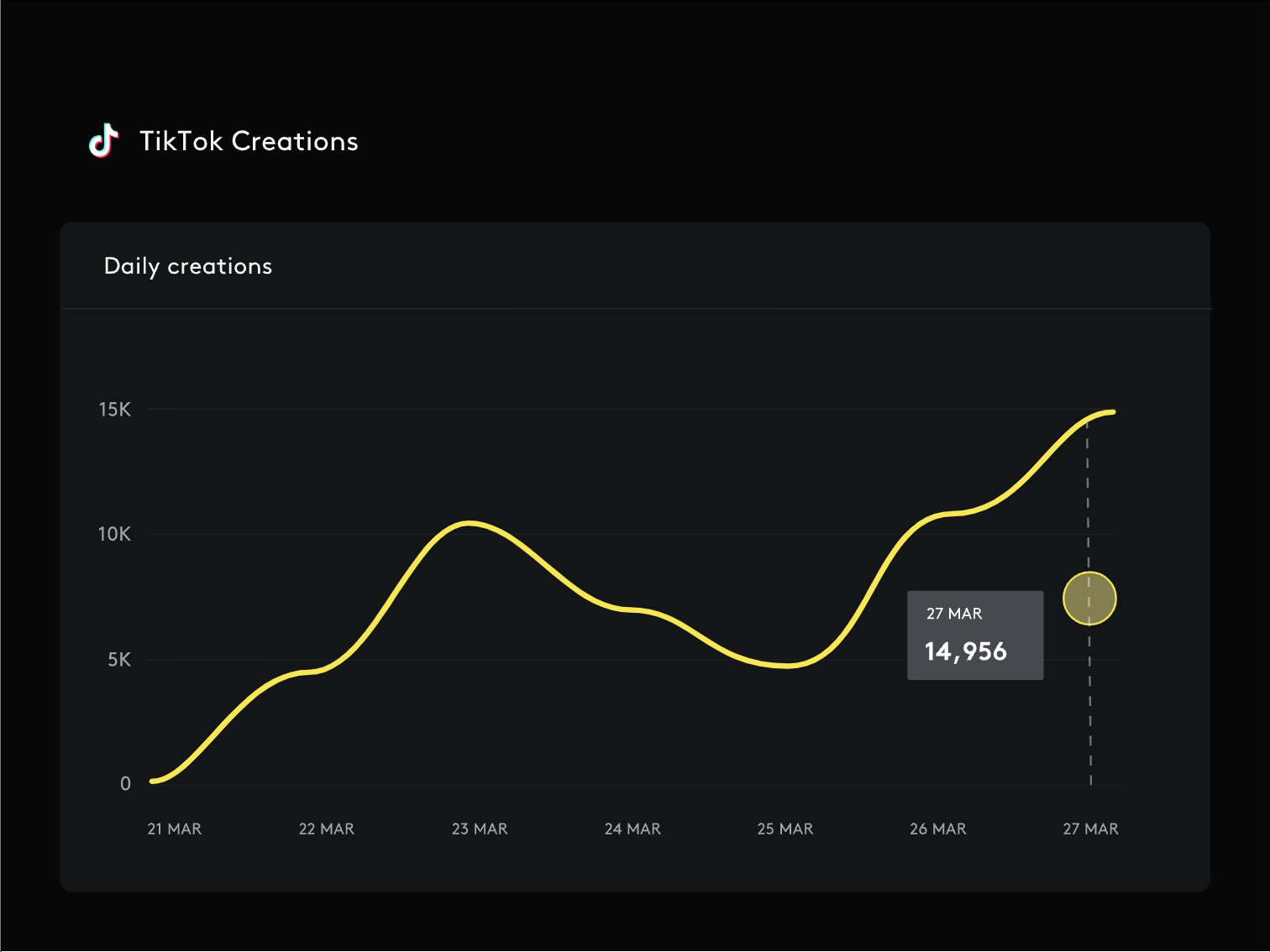 A graph on Amuse that shows audio daily creations