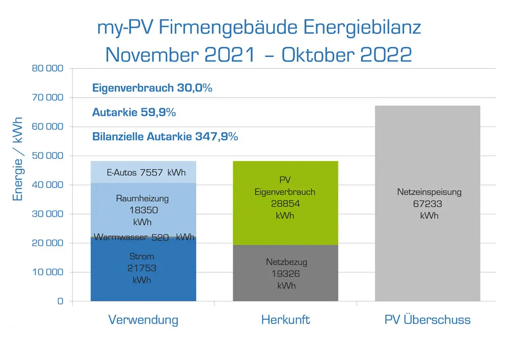 my-PV MEDIA_Grafik-November-2021-bis-Oktober-2022