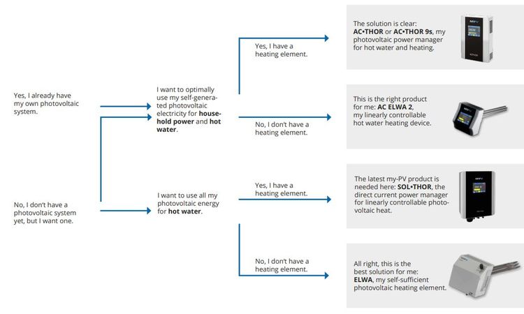 Flowchart guiding photovoltaic system choice, showing options for using electricity for household power, water heating, or both, with product recommendations.