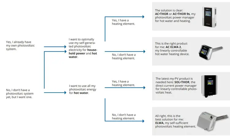 Flowchart guiding photovoltaic system choice, showing options for using electricity for household power, water heating, or both, with product recommendations.