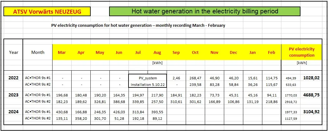 Table showing evaluation of hot water generation from PV electricity from 2022 to 2024 with yearly production data.