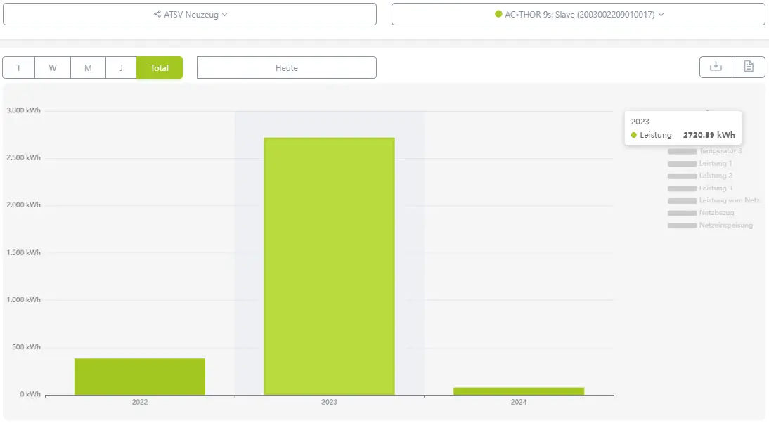 Diagram showing Acthor 9s power data for 2022 2023 and 2024 with performance rising to 2750.59 kWh in 2023