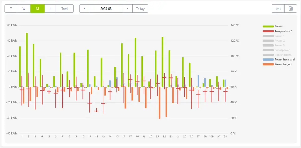 Monthly chart for March 2023 showing power, temperature, power from grid, and power to grid for each day.