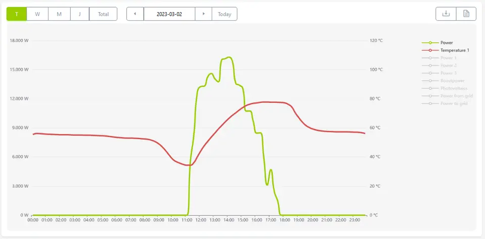ChatGPT:  Chart showing power and temperature variations over one day in March 2023.