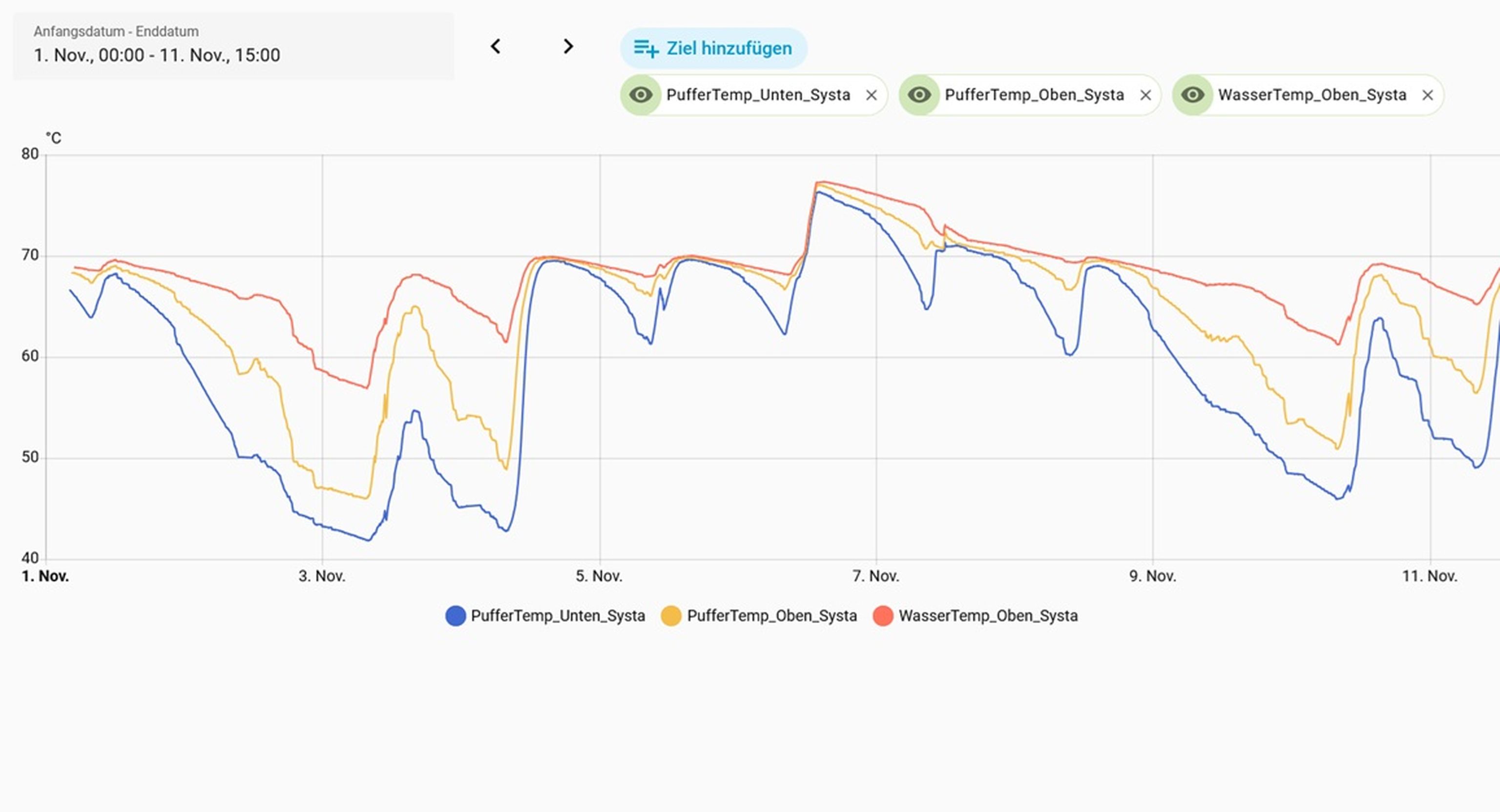 Line graph showing temperature data trends from November 1 to November 11, with three colored lines representing different sensor readings.
