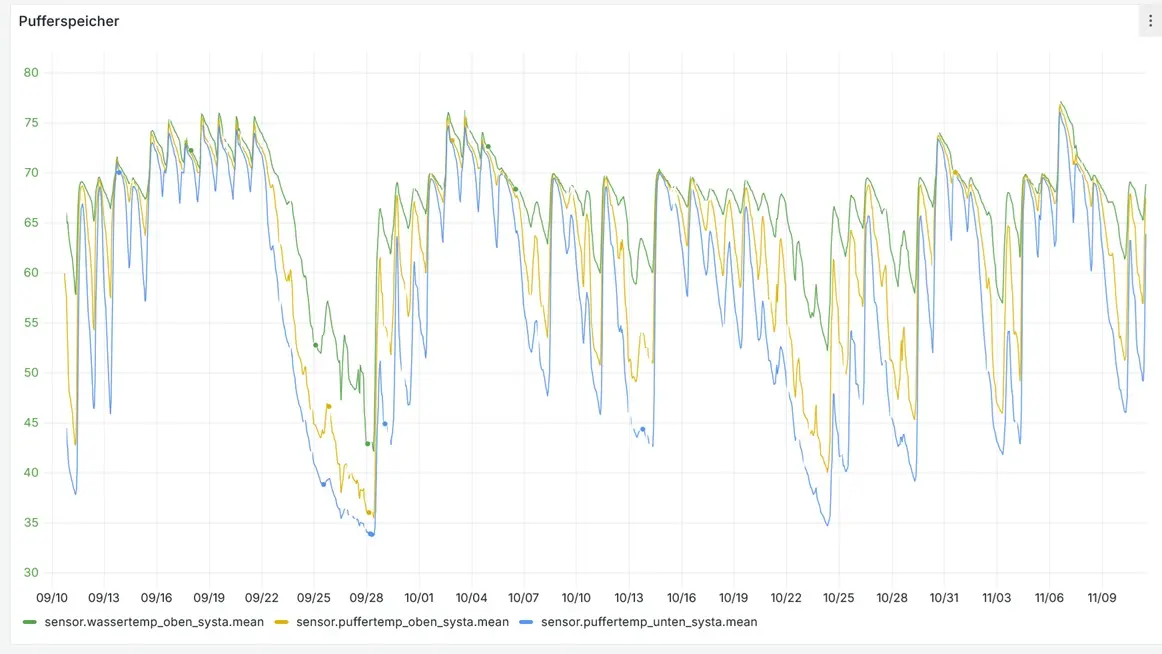 Line graph titled "Pufferspeicher" showing fluctuating data in green, blue, and yellow lines over time from August to November.