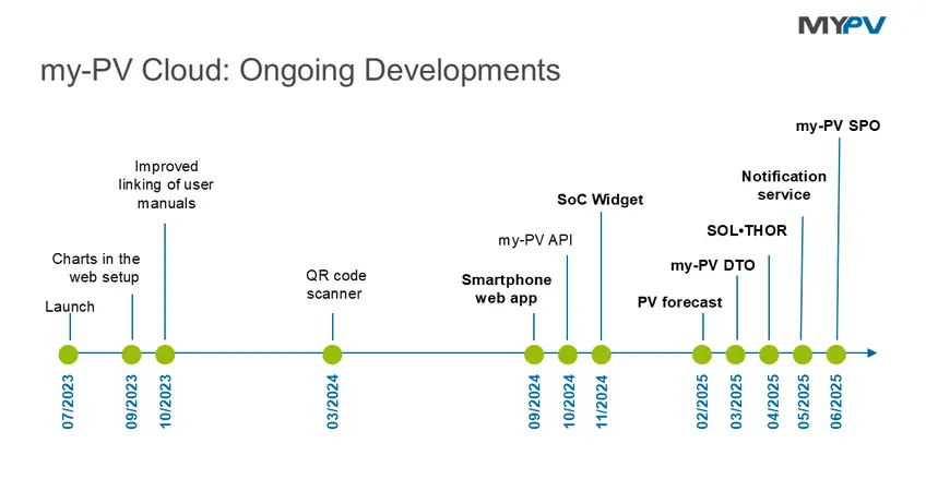 Timeline of my-PV Cloud developments from 07/2023 to 06/2025, including features like QR code scanner, smartphone web app, and notification service.