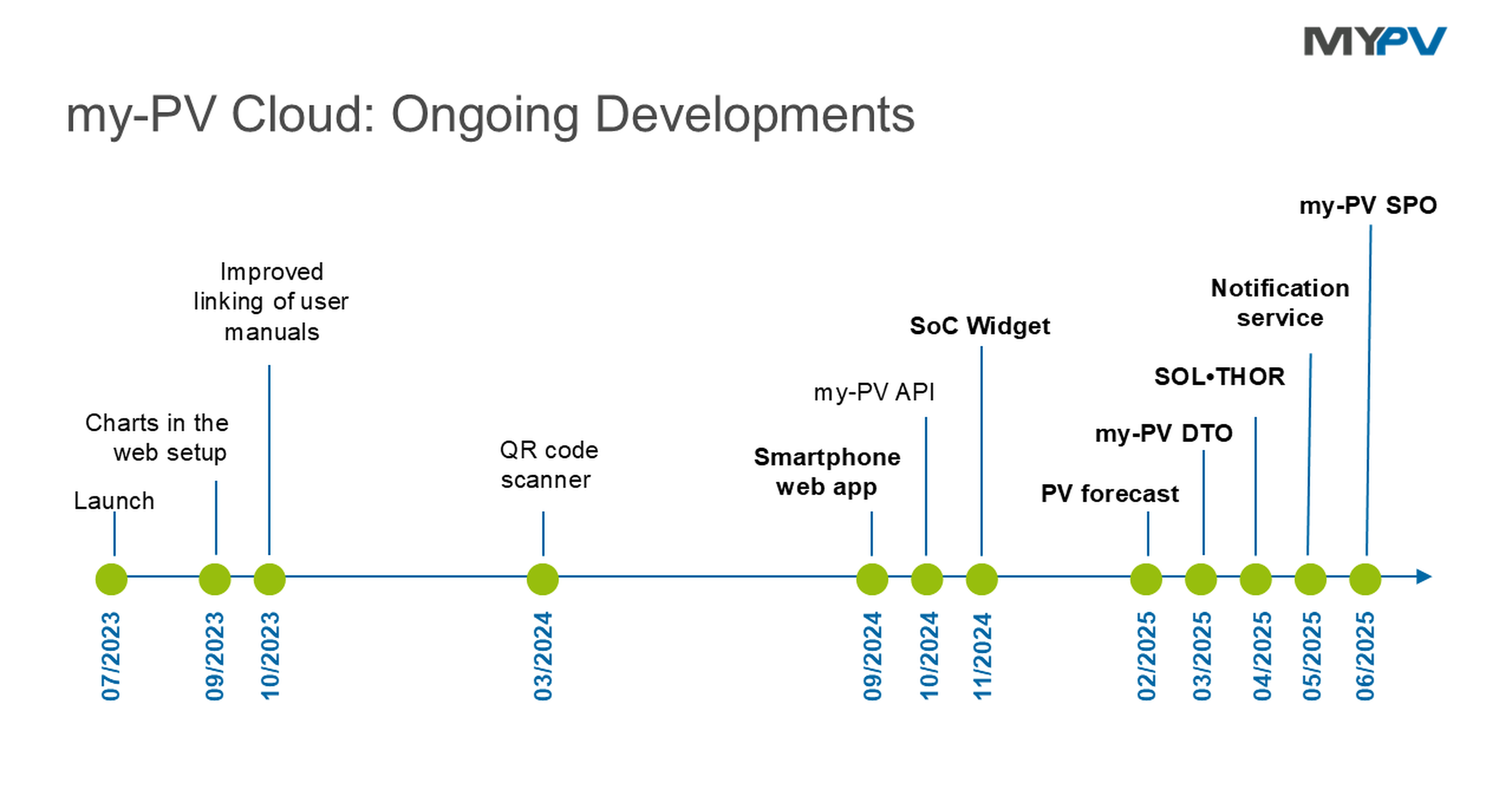 Timeline of my-PV Cloud developments from 07/2023 to 06/2025, including features like QR code scanner, smartphone web app, and notification service.
