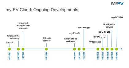 Timeline of my-PV Cloud developments from 07/2023 to 06/2025, including features like QR code scanner, smartphone web app, and notification service.