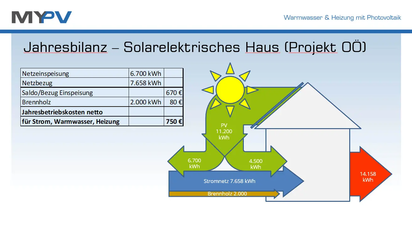 my-PV Erklaerfolie_750Euro_Jahresbetriebkosten