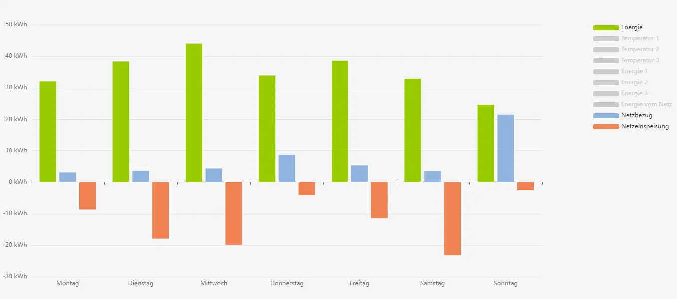 Bar chart showing energy, grid consumption, and grid feed-in data for individual days over a week in March 2024.