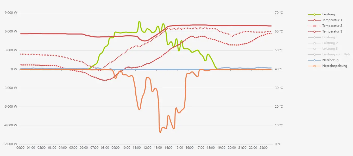 Graph showing power, temperature, grid consumption, and grid feed-in values over one day on March 26, 2024.