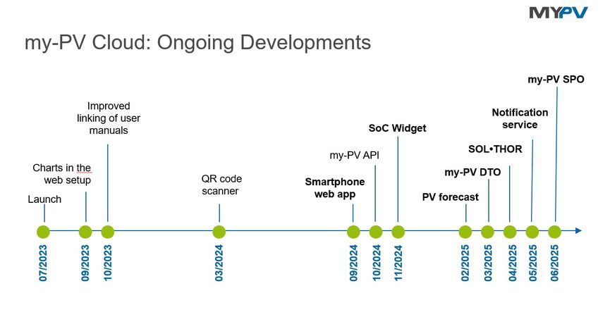 Timeline of my-PV Cloud developments from 01/2023 to 06/2025, including features like QR code scanner, smartphone web app, and notification service.