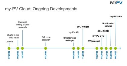 Timeline of my-PV Cloud developments from 01/2023 to 06/2025, including features like QR code scanner, smartphone web app, and notification service.
