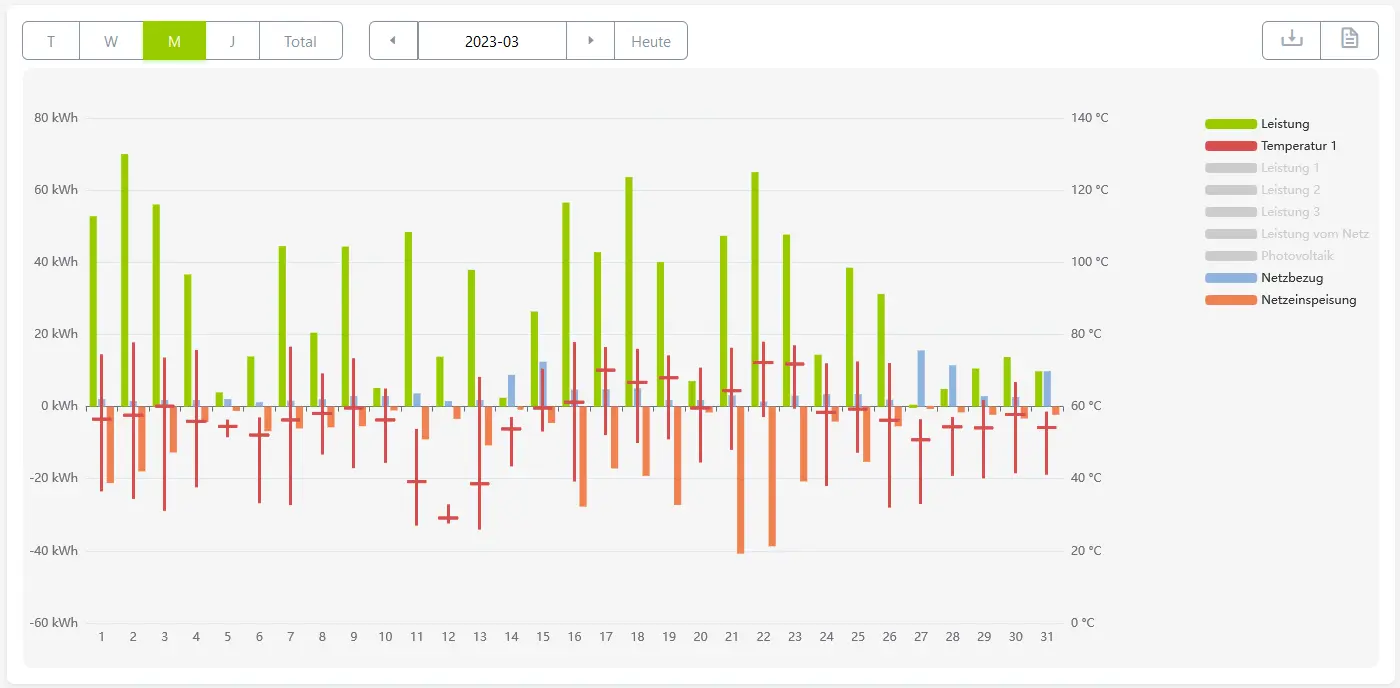 Monatsschart 1 my-PV Cloud