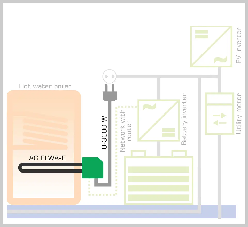 Diagram showing how the AC ELWA-E heats water using surplus PV energy in combination with a battery, connected via LAN or WLAN.