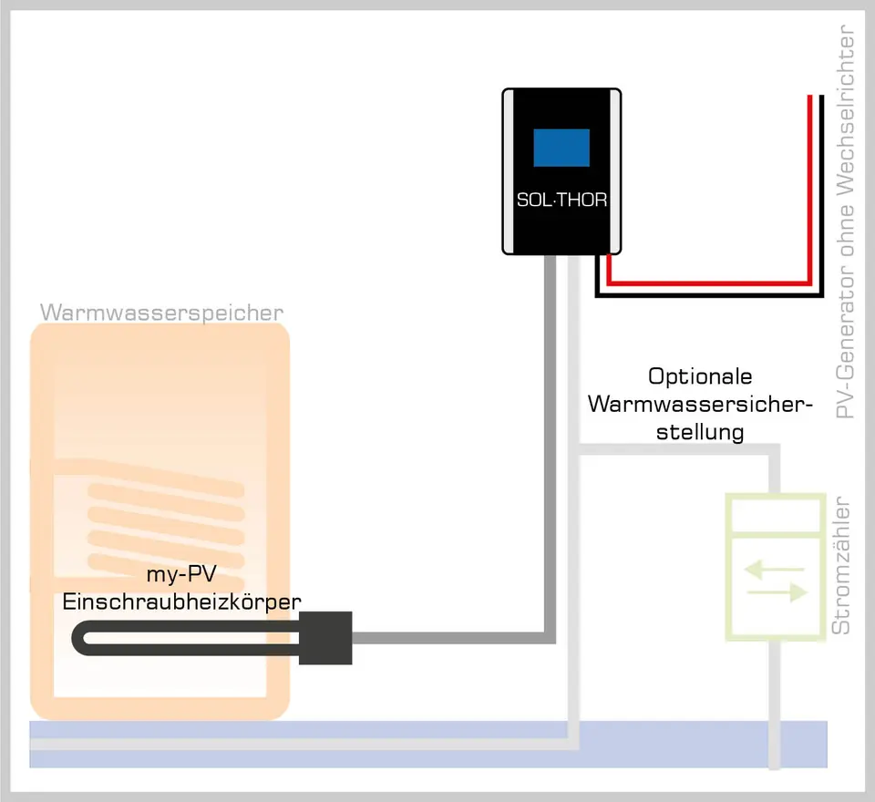 Diagramm zeigt SOL•THOR, das einen Warmwasserboiler mit PV-Anlage ohne Wechselrichter und optionalem Boost-Backup versorgt.