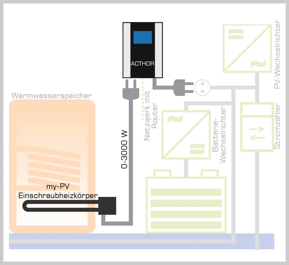 Systemdiagramm von AC•THOR mit my-PV WiFi Meter und Batteriespeicher, nutzt überschüssige PV-Energie für Heizung oder Warmwasser.